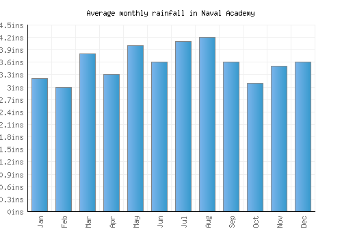 Naval Academy monthly rainfall chart (inches)