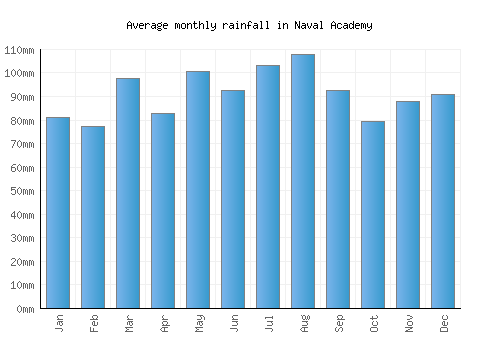 Naval Academy monthly rainfall chart (mm)
