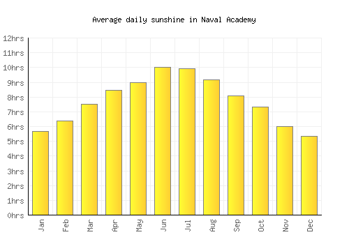 Naval Academy average daily sunshine chart