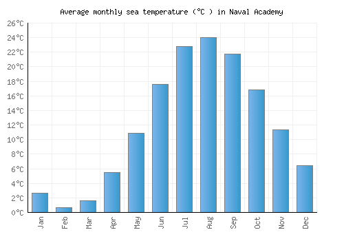 Naval Academy average sea temperature chart (Celsius)