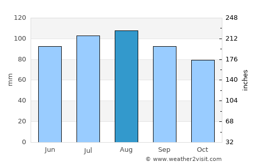 Naval Academy average rain in August