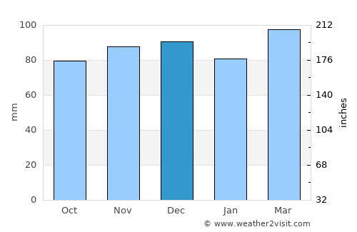 Naval Academy average rain in December