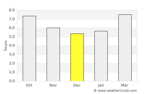 Naval Academy average rain in December