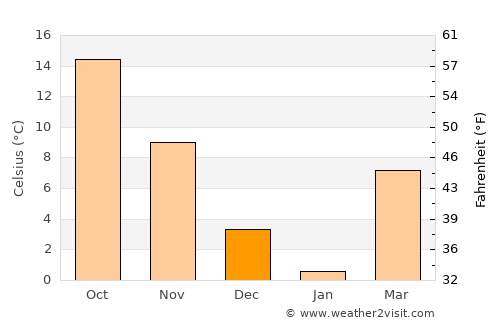 Naval Academy average temperature in December