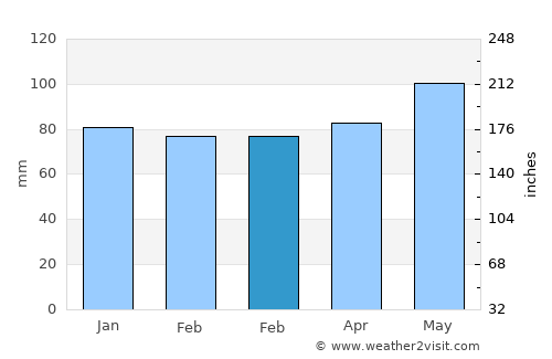 Naval Academy average rain in February