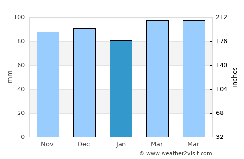 Naval Academy average rain in January