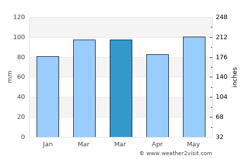 Naval Academy average rain in March