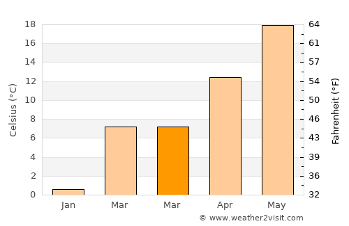 Naval Academy average temperature in March