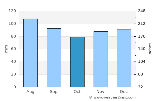 Naval Academy average rain in October