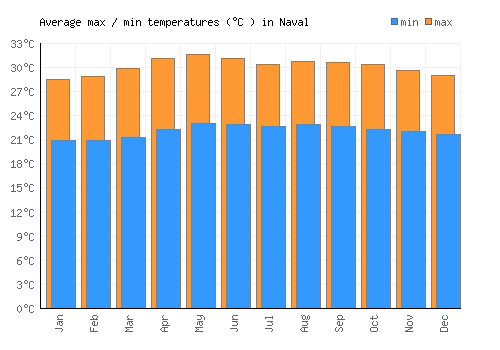 Naval average minimum / maximum temperatures (Celsius)