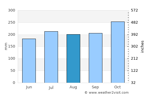 Naval average rain in August