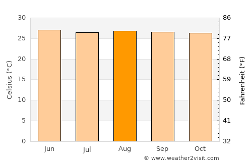 Naval average temperature in August