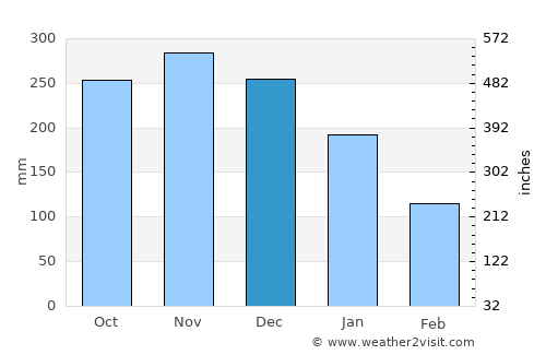 Naval average rain in December