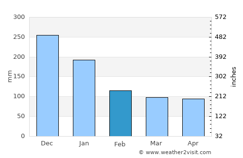 Naval average rain in February