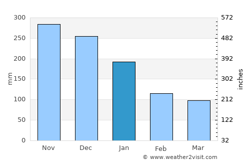 Naval average rain in January