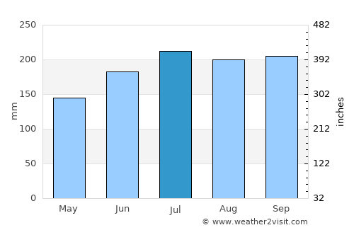 Naval average rain in July