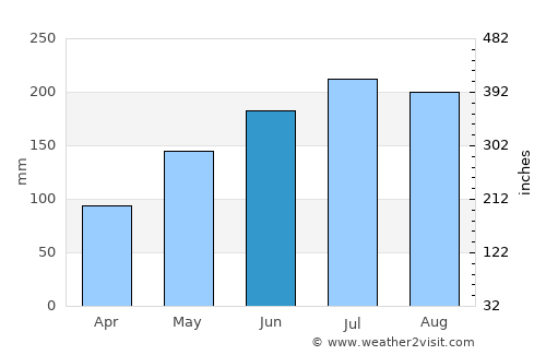 Naval average rain in June