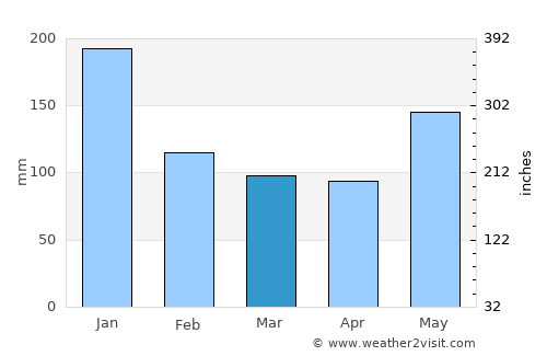 Naval average rain in March