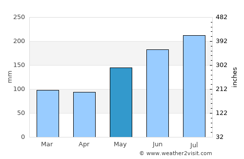 Naval average rain in May