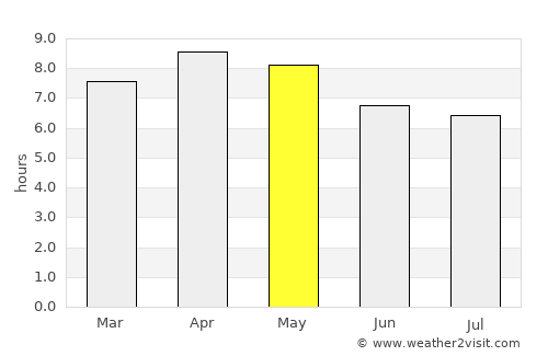 Naval average rain in May