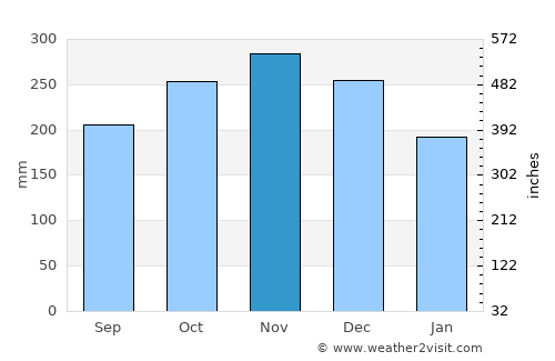 Naval average rain in November