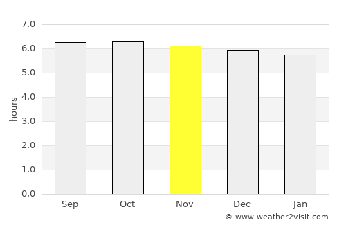 Naval average rain in November