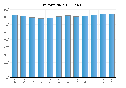 Naval relative humidity averages