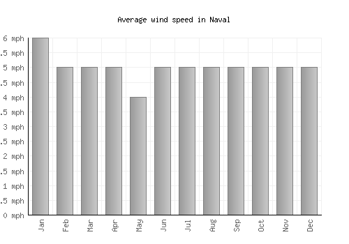 Naval average winspeed by month (mph)