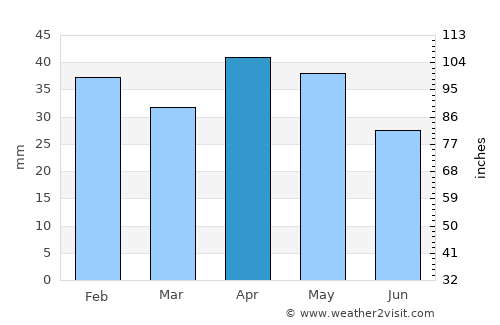 Navalcarnero average rain in April