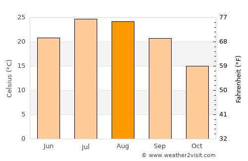 Navalcarnero average temperature in August