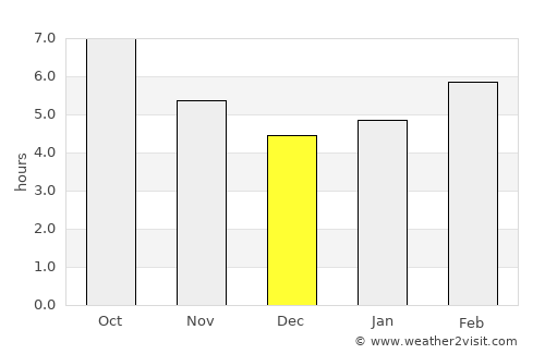 Navalcarnero average rain in December