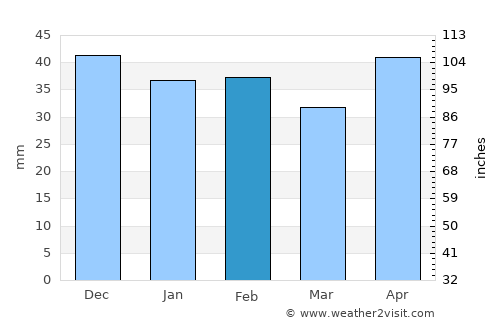 Navalcarnero average rain in February