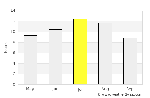 Navalcarnero average rain in July
