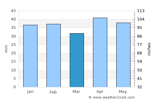 Navalcarnero average rain in March
