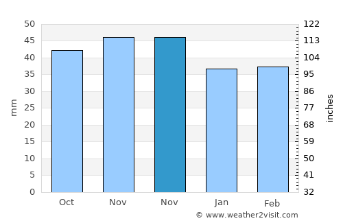Navalcarnero average rain in November