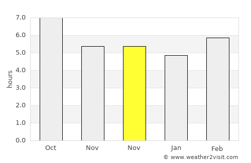 Navalcarnero average rain in November