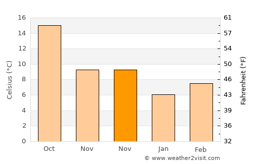 Navalcarnero average temperature in November