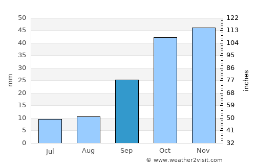Navalcarnero average rain in September