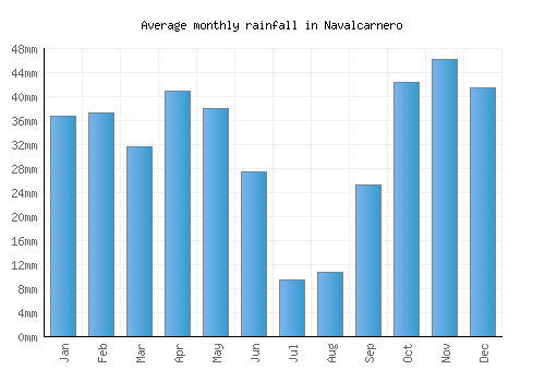 Navalcarnero monthly rainfall chart (mm)