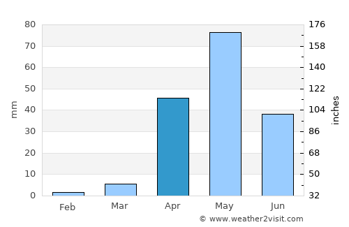 Navalgund average rain in April