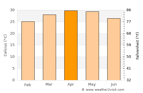 Navalgund average temperature in April