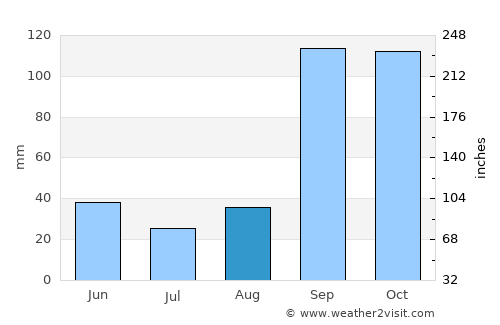 Navalgund average rain in August