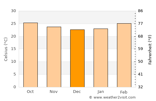 Navalgund average temperature in December