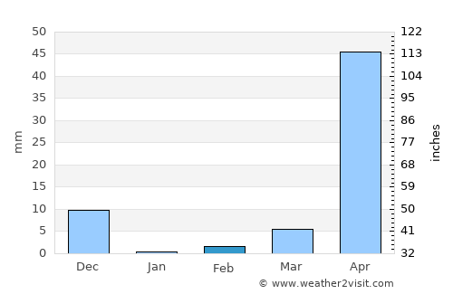 Navalgund average rain in February