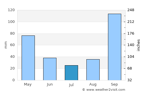 Navalgund average rain in July