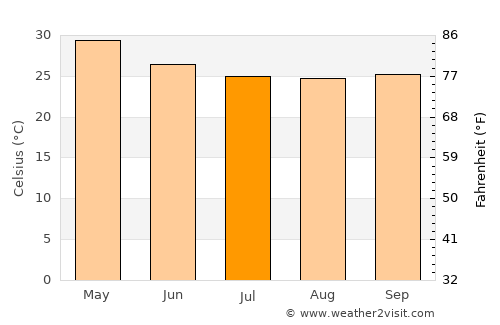 Navalgund average temperature in July