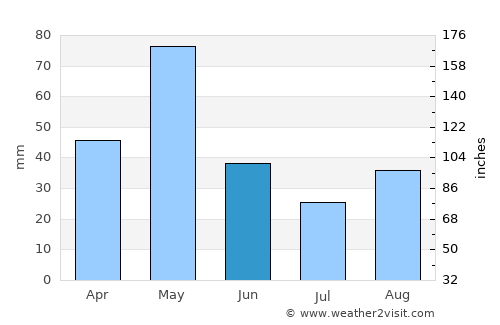Navalgund average rain in June