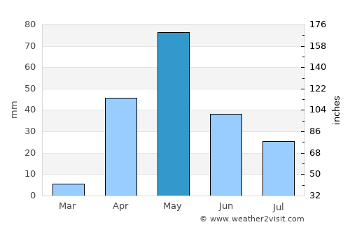 Navalgund average rain in May