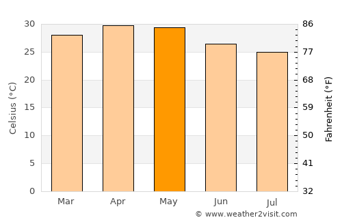 Navalgund average temperature in May