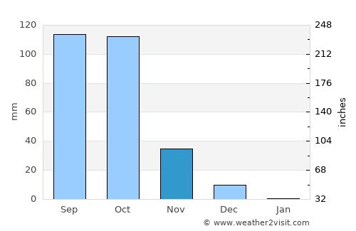 Navalgund average rain in November